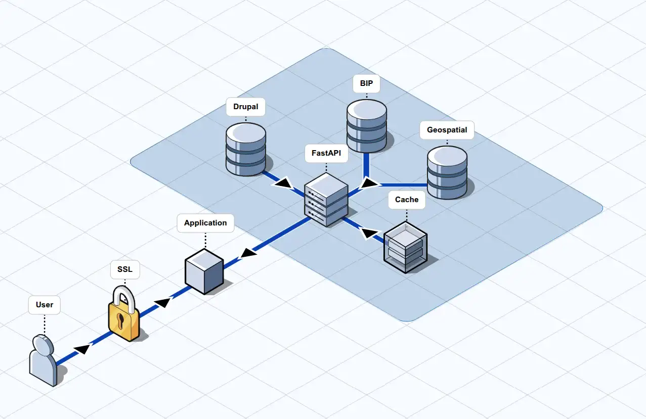 Architektura systemu API Gateway Gminy Dopiewo